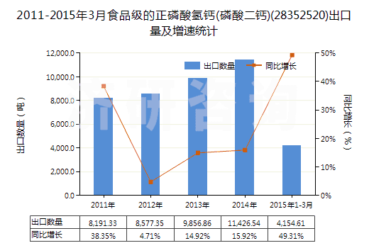 2011-2015年3月食品級(jí)的正磷酸氫鈣(磷酸二鈣)(28352520)出口量及增速統(tǒng)計(jì)